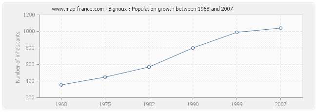 Population Bignoux