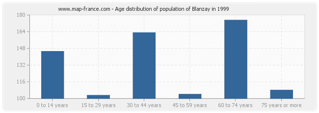 Age distribution of population of Blanzay in 1999