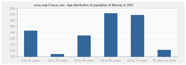 Age distribution of population of Blanzay in 2007