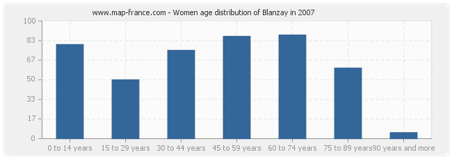 Women age distribution of Blanzay in 2007