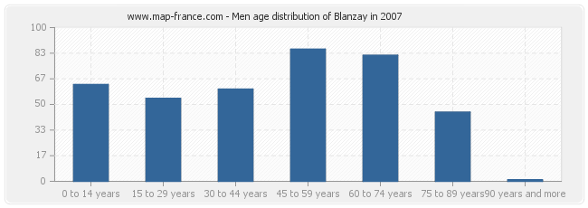 Men age distribution of Blanzay in 2007