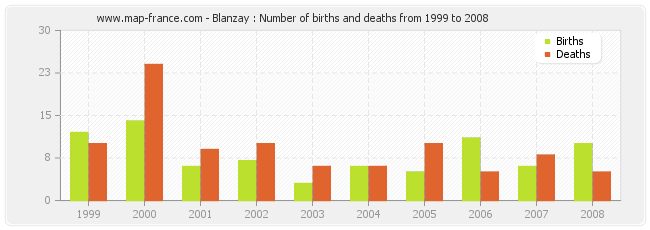 Blanzay : Number of births and deaths from 1999 to 2008