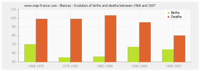 Blanzay : Evolution of births and deaths between 1968 and 2007