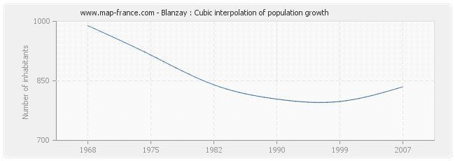 Blanzay : Cubic interpolation of population growth