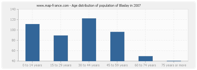 Age distribution of population of Blaslay in 2007
