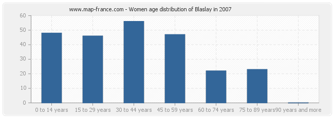 Women age distribution of Blaslay in 2007