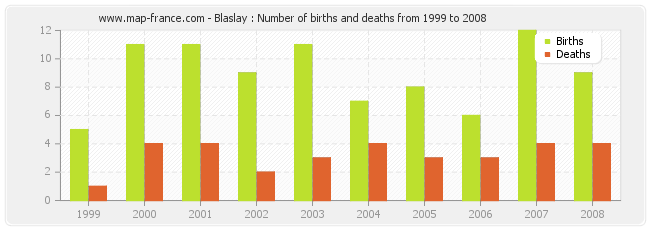 Blaslay : Number of births and deaths from 1999 to 2008