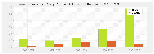 Blaslay : Evolution of births and deaths between 1968 and 2007