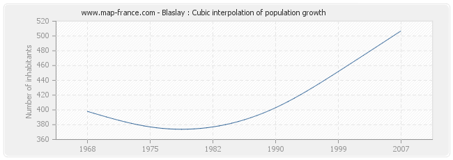 Blaslay : Cubic interpolation of population growth