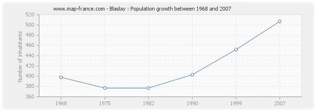 Population Blaslay