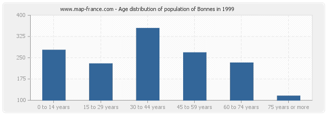 Age distribution of population of Bonnes in 1999