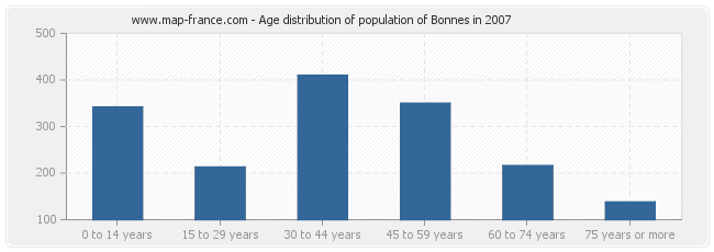 Age distribution of population of Bonnes in 2007
