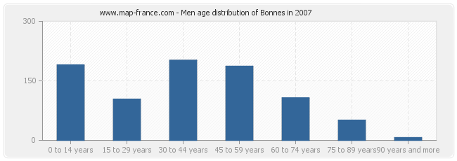 Men age distribution of Bonnes in 2007