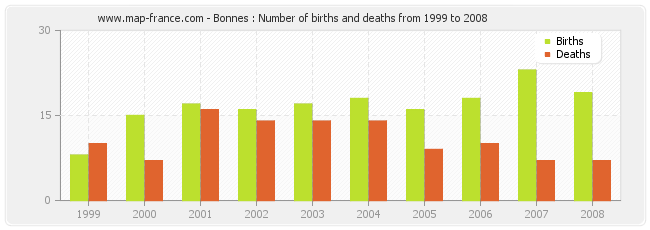 Bonnes : Number of births and deaths from 1999 to 2008