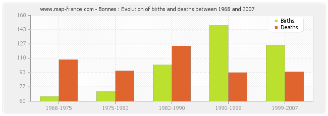 Bonnes : Evolution of births and deaths between 1968 and 2007