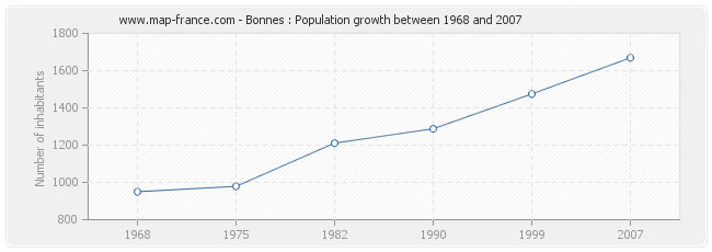 Population Bonnes