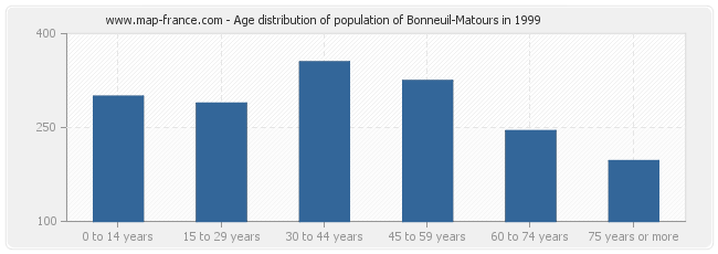Age distribution of population of Bonneuil-Matours in 1999