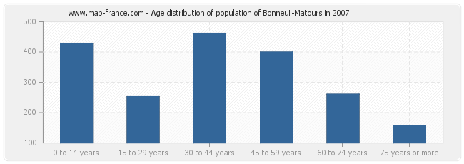 Age distribution of population of Bonneuil-Matours in 2007