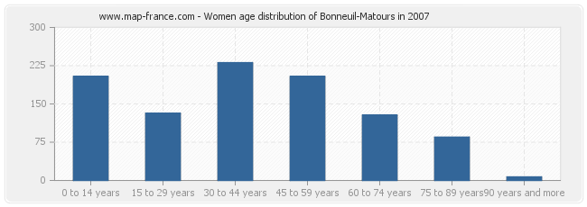 Women age distribution of Bonneuil-Matours in 2007