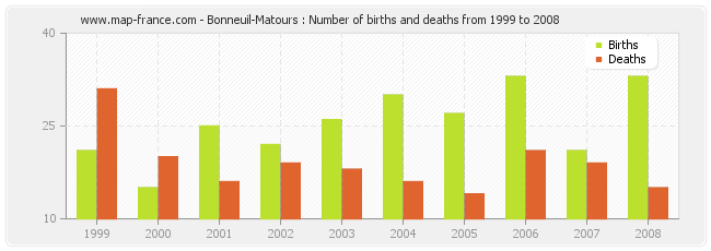 Bonneuil-Matours : Number of births and deaths from 1999 to 2008