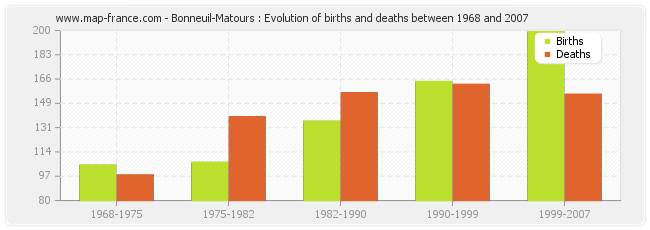 Bonneuil-Matours : Evolution of births and deaths between 1968 and 2007