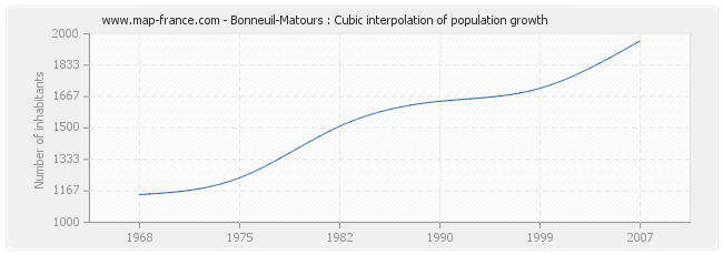 Bonneuil-Matours : Cubic interpolation of population growth