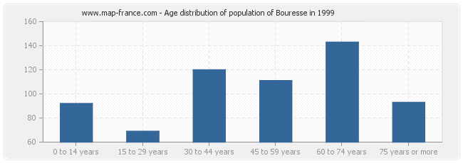 Age distribution of population of Bouresse in 1999