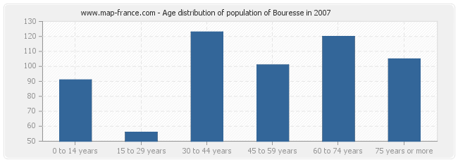 Age distribution of population of Bouresse in 2007