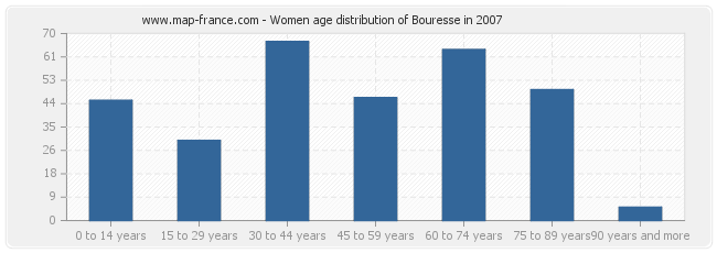 Women age distribution of Bouresse in 2007