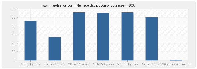 Men age distribution of Bouresse in 2007