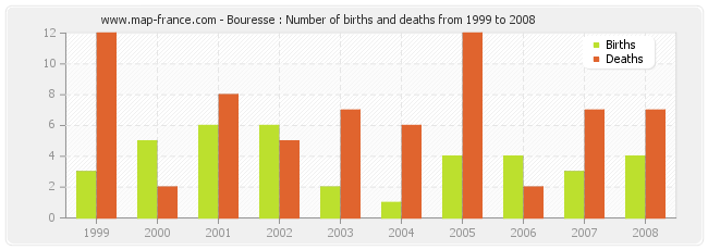 Bouresse : Number of births and deaths from 1999 to 2008