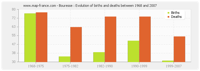 Bouresse : Evolution of births and deaths between 1968 and 2007