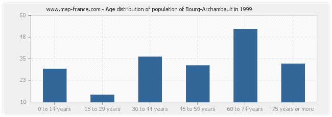 Age distribution of population of Bourg-Archambault in 1999