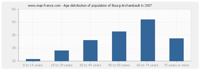 Age distribution of population of Bourg-Archambault in 2007
