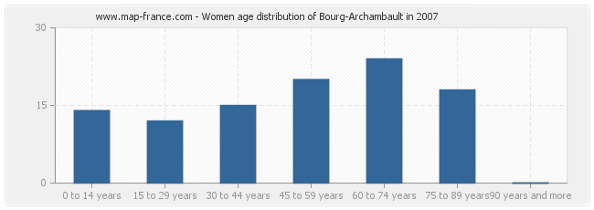 Women age distribution of Bourg-Archambault in 2007