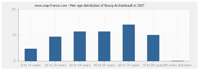 Men age distribution of Bourg-Archambault in 2007