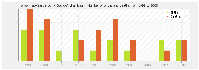 Bourg-Archambault : Number of births and deaths from 1999 to 2008