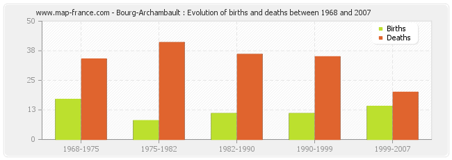 Bourg-Archambault : Evolution of births and deaths between 1968 and 2007