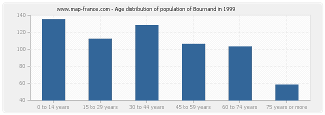 Age distribution of population of Bournand in 1999