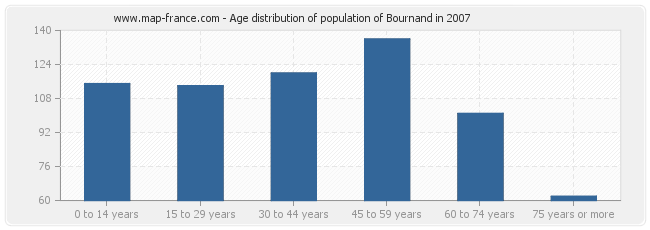 Age distribution of population of Bournand in 2007