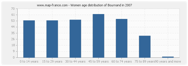 Women age distribution of Bournand in 2007