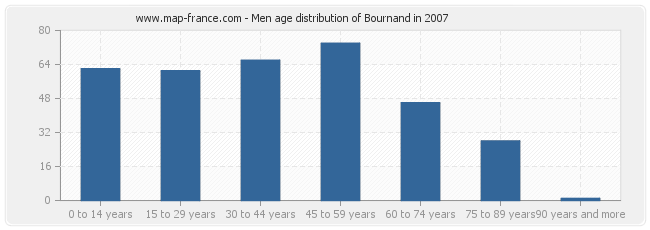 Men age distribution of Bournand in 2007