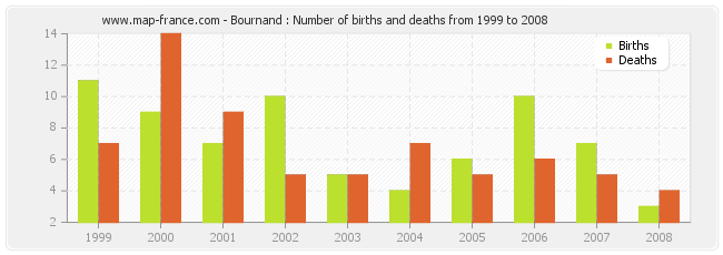 Bournand : Number of births and deaths from 1999 to 2008