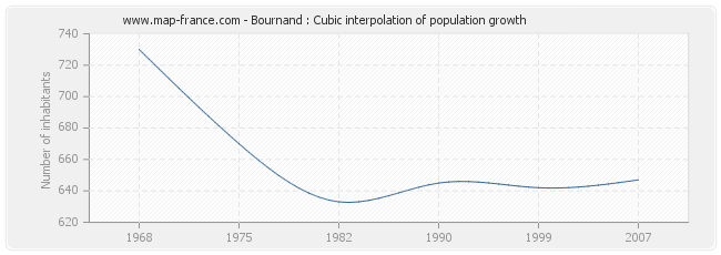 Bournand : Cubic interpolation of population growth