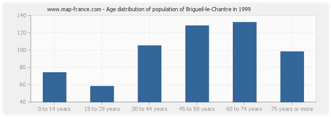 Age distribution of population of Brigueil-le-Chantre in 1999