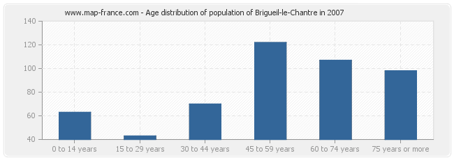 Age distribution of population of Brigueil-le-Chantre in 2007