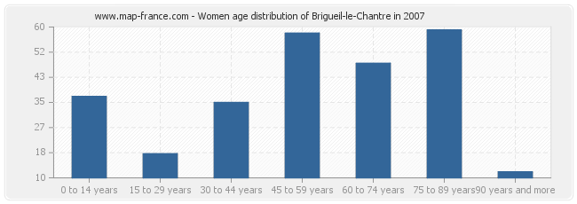 Women age distribution of Brigueil-le-Chantre in 2007