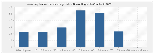 Men age distribution of Brigueil-le-Chantre in 2007