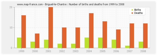 Brigueil-le-Chantre : Number of births and deaths from 1999 to 2008