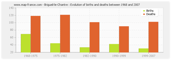 Brigueil-le-Chantre : Evolution of births and deaths between 1968 and 2007
